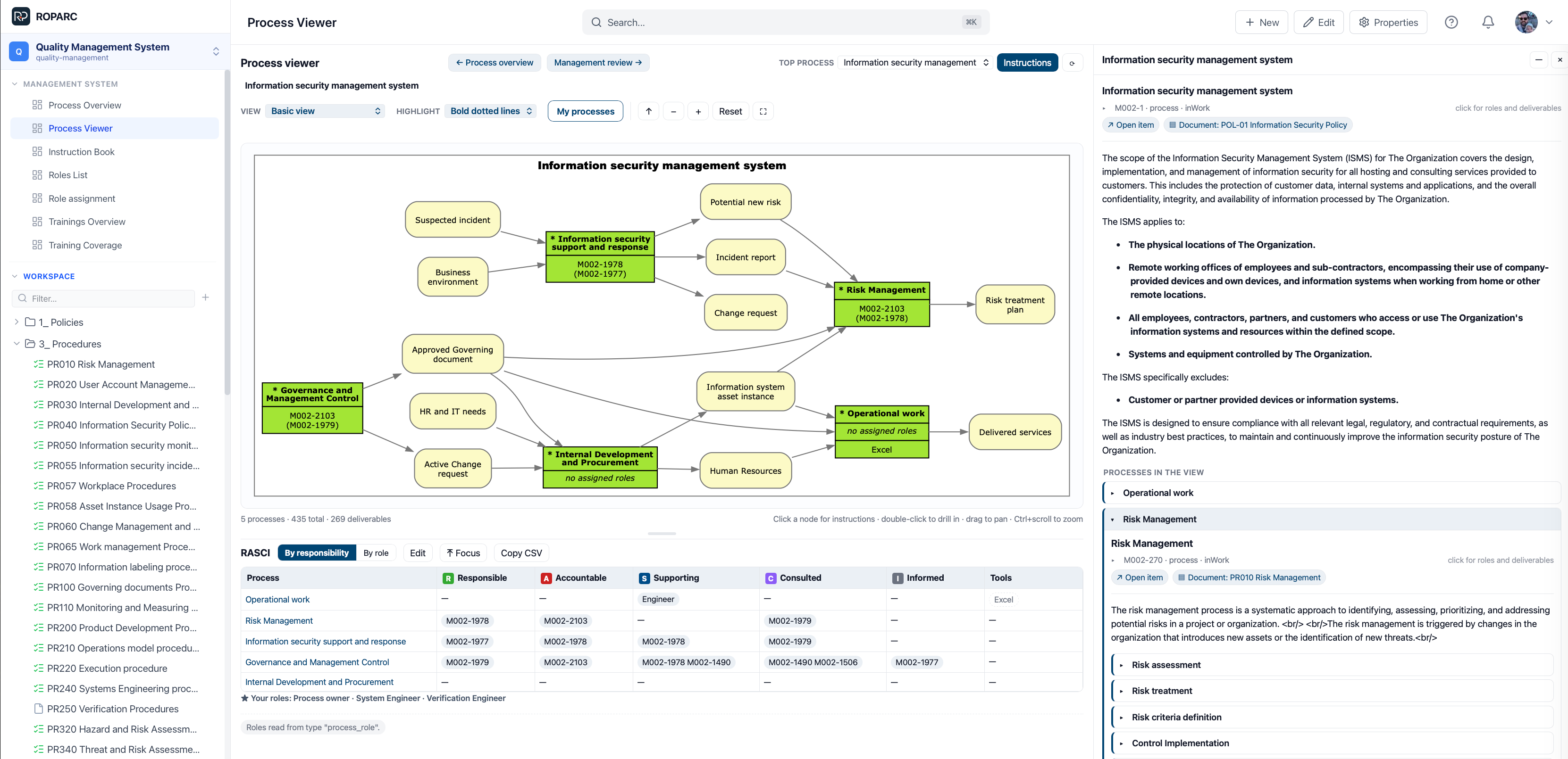 The ROPARC process viewer: an Information security management system drawn as a process diagram, a RASCI table mapping roles to each process, and the selected process instruction in a side panel.